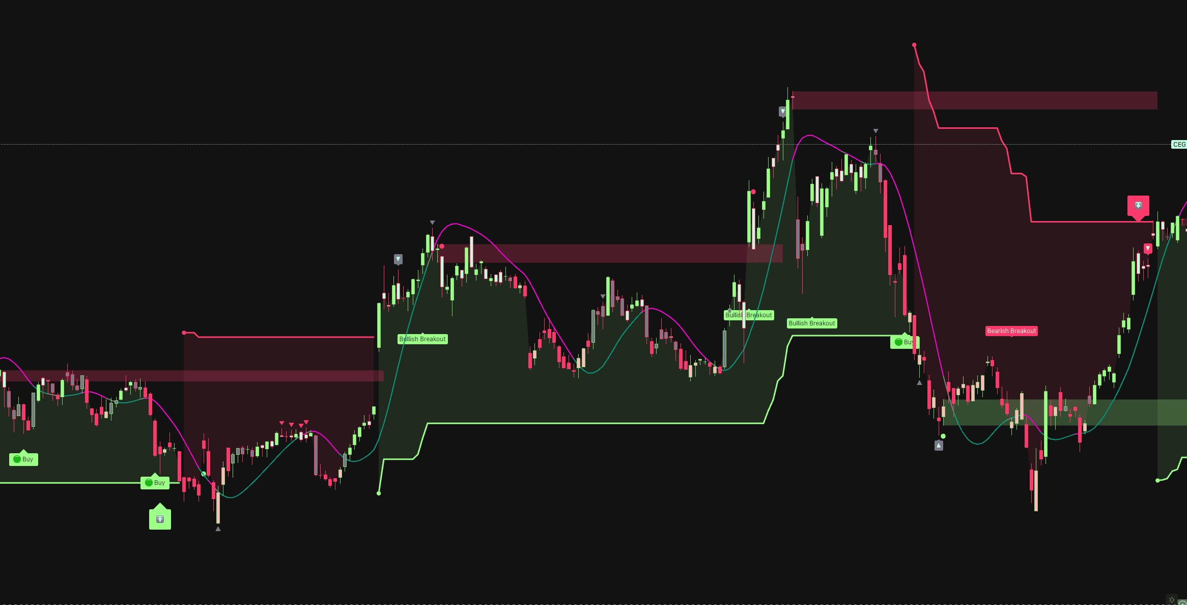 Buy/Sell Signals Pro on a TradingView chart