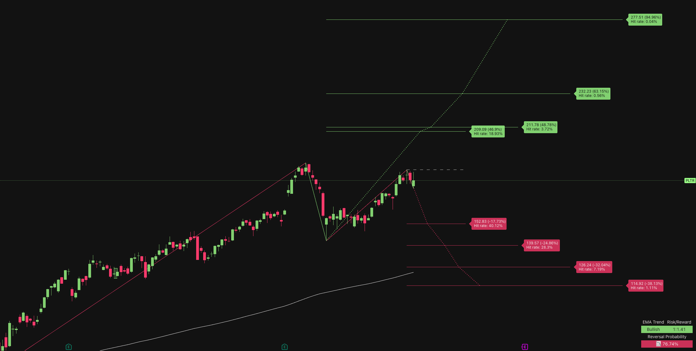 Price Forecast & Probability on a TradingView chart