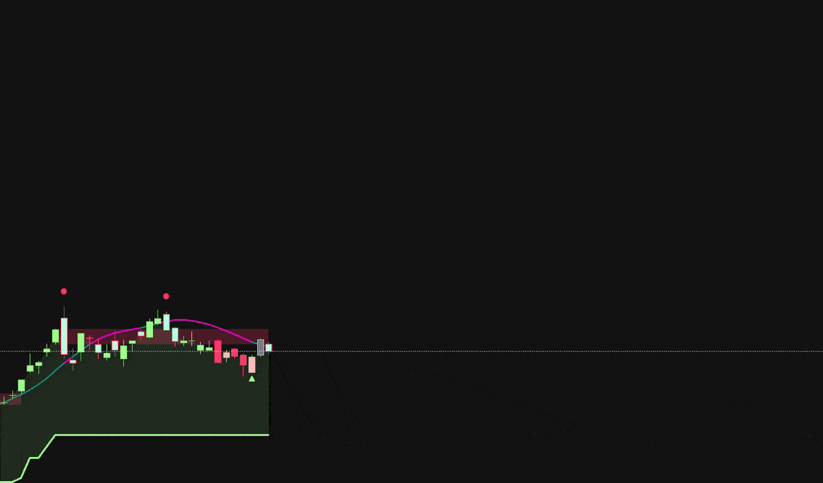 No Repainting Demo - TradeDots Trading Signals